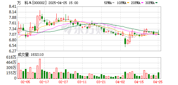 正规配资平台app 万科内部发文 明确一批高管职责分工