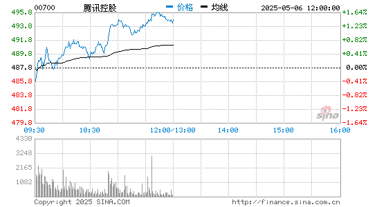 线上股票配资炒股 腾讯股价一度闪崩近5% 大股东掐点抛售1000亿！(视频)