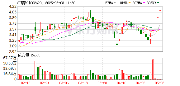 正规配资之家 ST瑞和涨停走出4连板
