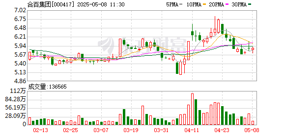 线上股票配资软件 合百集团：4月25日至5月5日全省零售网点实现总销售额3.11亿元