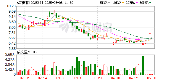 配资首选炒股门户 *ST步森涨停走出4连板