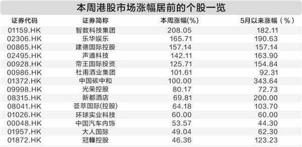 股票配资官方公司 港股周线六连涨 40只个股创历史新高