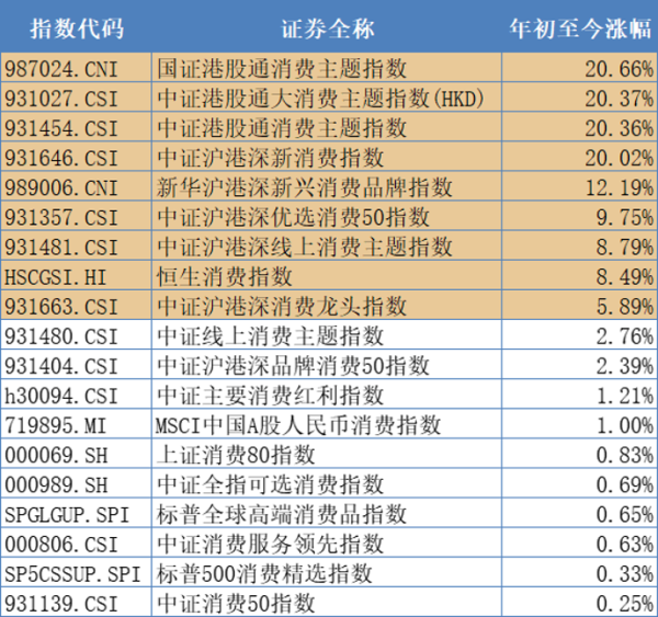 在线配资交易网址 港股新消费指数年内涨幅超20%，如何选择合适的ETF？
