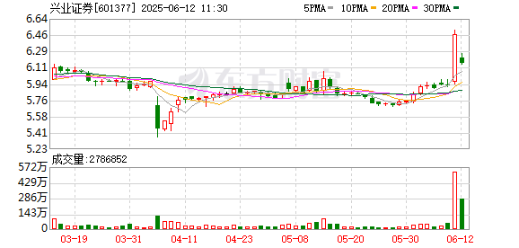 配资炒股推荐几个网站 兴业证券回应与华福证券合并传闻：控股股东不存在筹划传闻所称事项