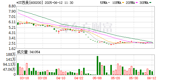 专业配资门户 *ST苏吴(600200.SH)：公司存在财务类退市风险，中国证监会的调查尚在进行中